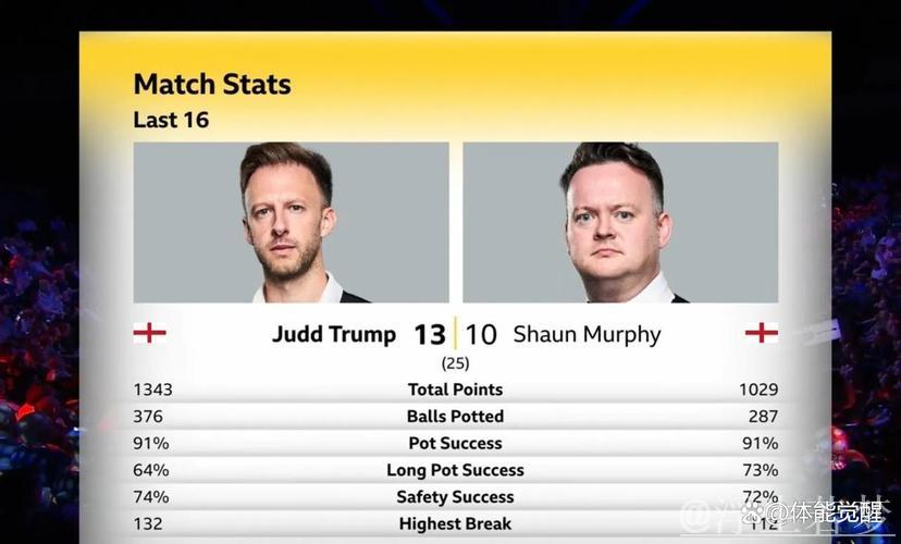特鲁姆普与墨菲争夺斯诺克世锦赛八强席位 特鲁姆普与墨菲争夺斯诺克世锦赛八强席位